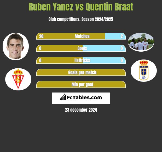 Ruben Yanez vs Quentin Braat h2h player stats