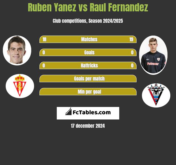 Ruben Yanez vs Raul Fernandez h2h player stats