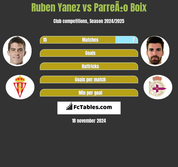 Ruben Yanez vs ParreÃ±o Boix h2h player stats