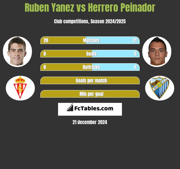 Ruben Yanez vs Herrero Peinador h2h player stats