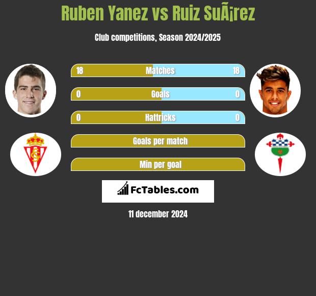 Ruben Yanez vs Ruiz SuÃ¡rez h2h player stats