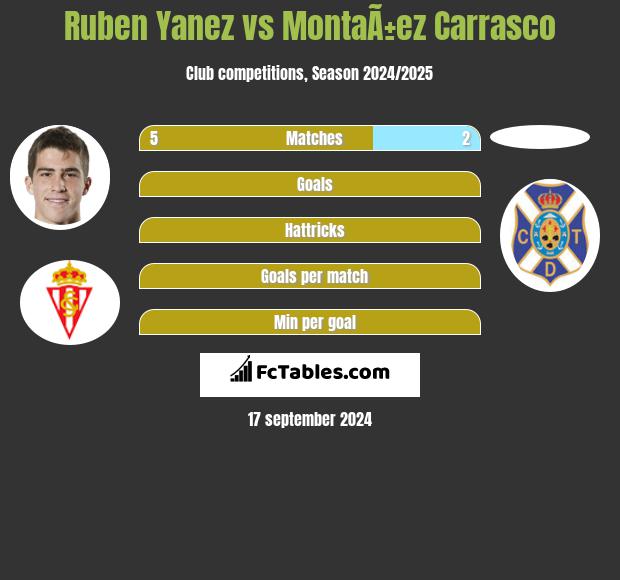 Ruben Yanez vs MontaÃ±ez Carrasco h2h player stats