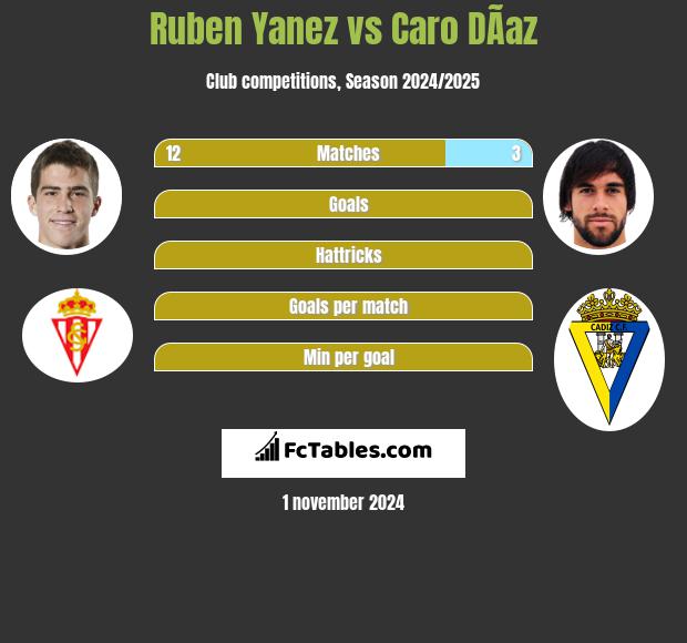 Ruben Yanez vs Caro DÃ­az h2h player stats