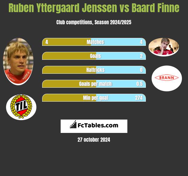 Ruben Yttergaard Jenssen vs Baard Finne h2h player stats