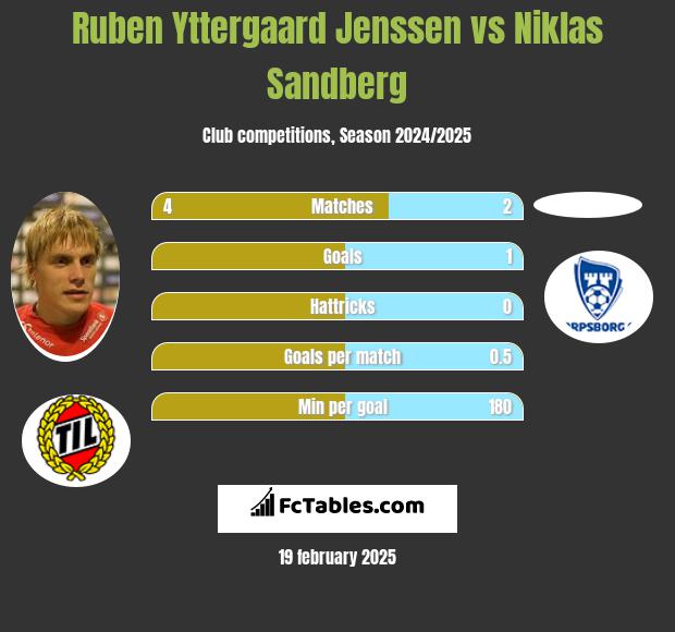 Ruben Yttergaard Jenssen vs Niklas Sandberg h2h player stats