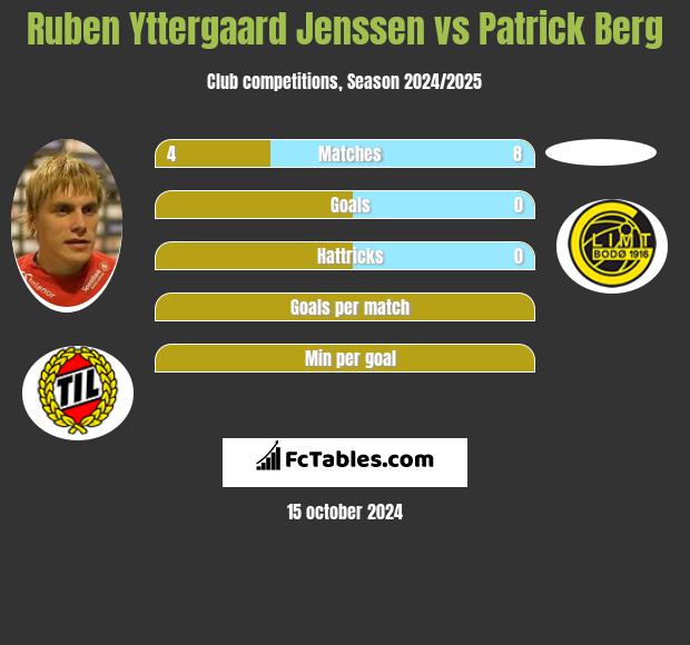 Ruben Yttergaard Jenssen vs Patrick Berg h2h player stats