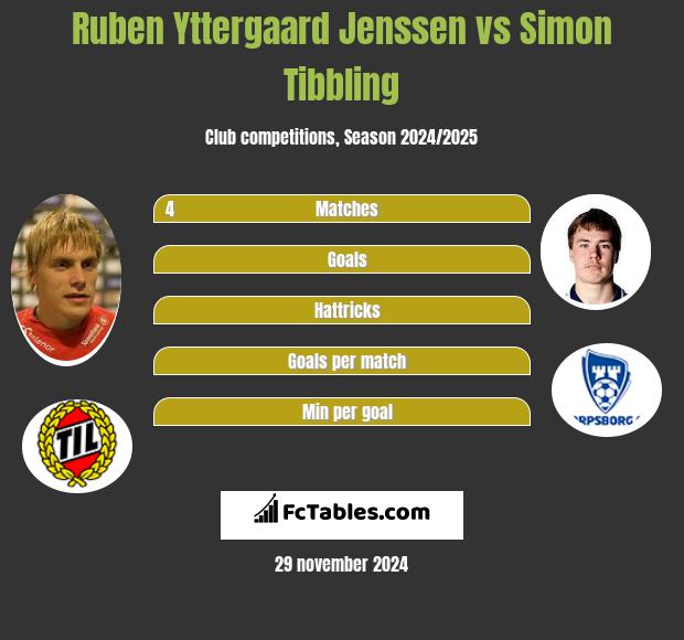 Ruben Yttergaard Jenssen vs Simon Tibbling h2h player stats