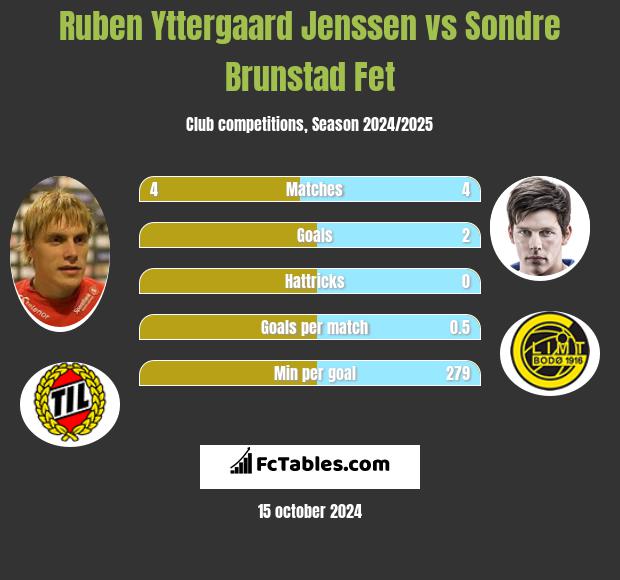 Ruben Yttergaard Jenssen vs Sondre Brunstad Fet h2h player stats