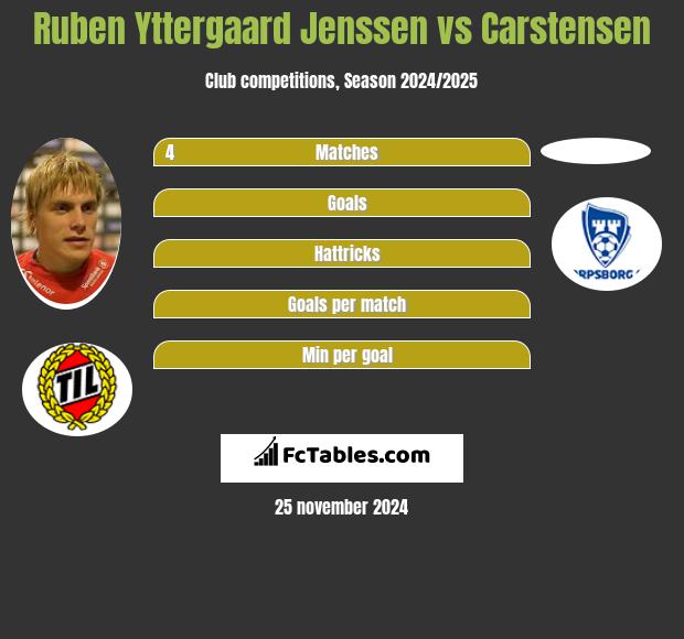 Ruben Yttergaard Jenssen vs Carstensen h2h player stats