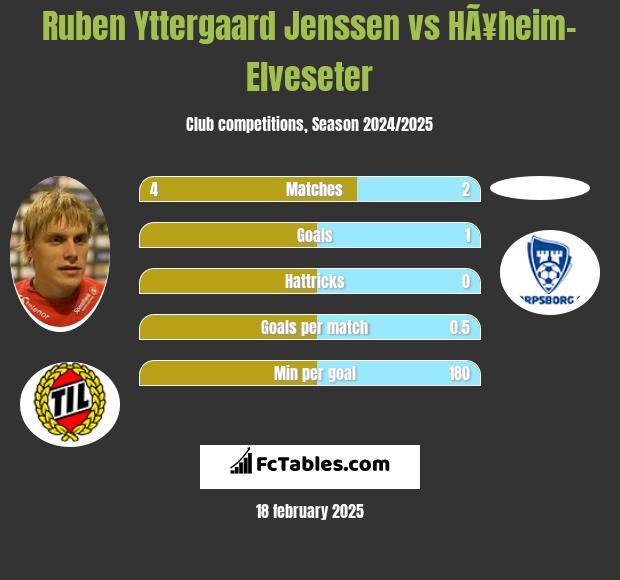 Ruben Yttergaard Jenssen vs HÃ¥heim-Elveseter h2h player stats