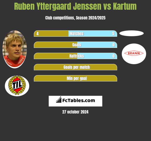 Ruben Yttergaard Jenssen vs Kartum h2h player stats