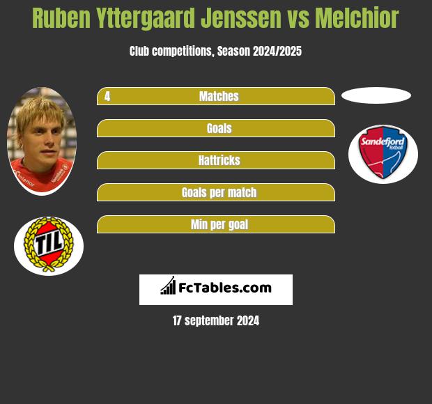 Ruben Yttergaard Jenssen vs Melchior h2h player stats