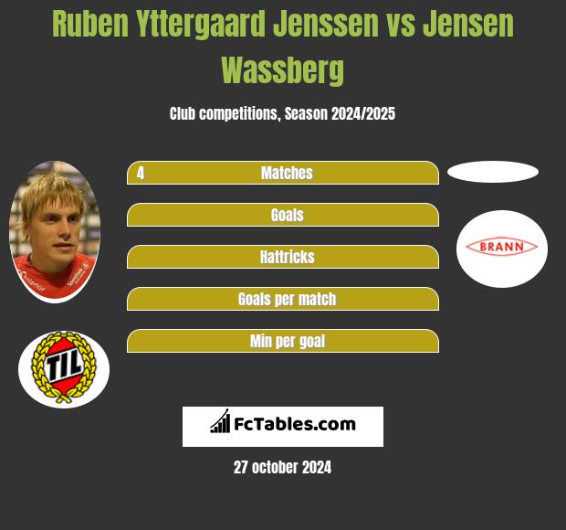 Ruben Yttergaard Jenssen vs Jensen Wassberg h2h player stats