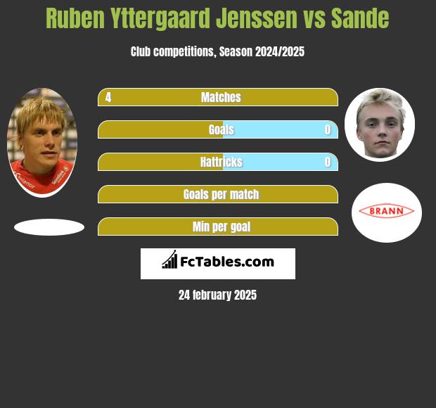 Ruben Yttergaard Jenssen vs Sande h2h player stats