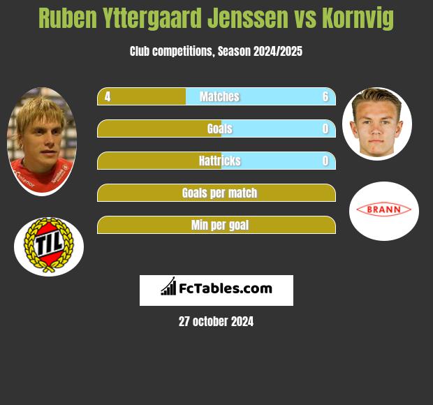 Ruben Yttergaard Jenssen vs Kornvig h2h player stats