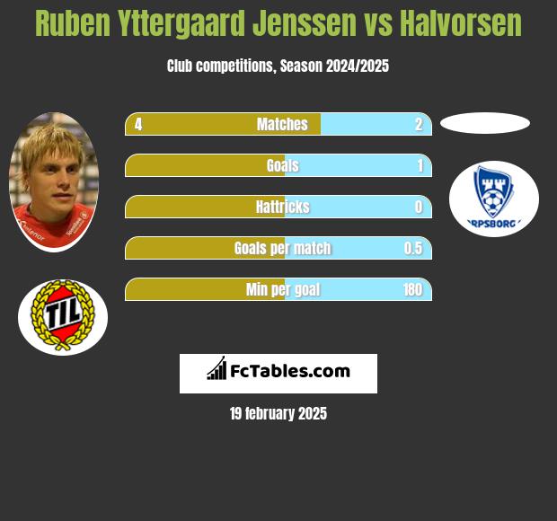 Ruben Yttergaard Jenssen vs Halvorsen h2h player stats