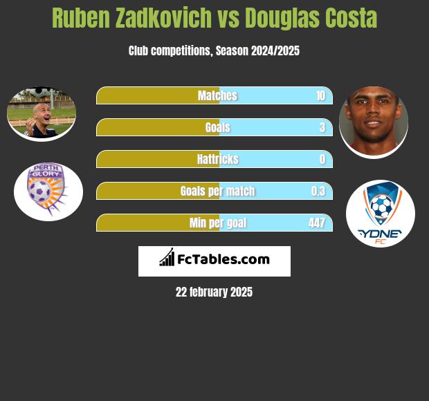 Ruben Zadkovich vs Douglas Costa h2h player stats