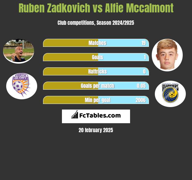 Ruben Zadkovich vs Alfie Mccalmont h2h player stats