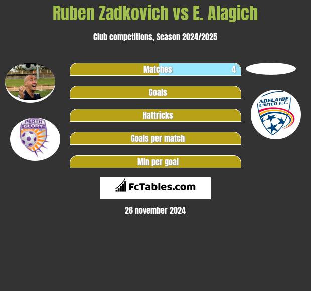 Ruben Zadkovich vs E. Alagich h2h player stats