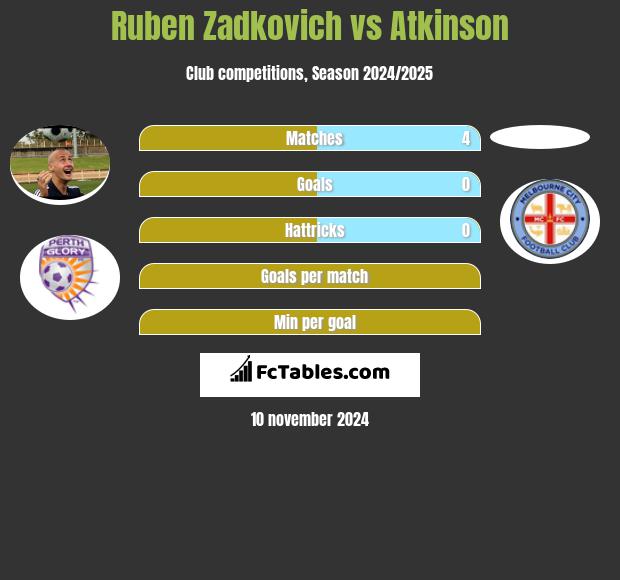 Ruben Zadkovich vs Atkinson h2h player stats