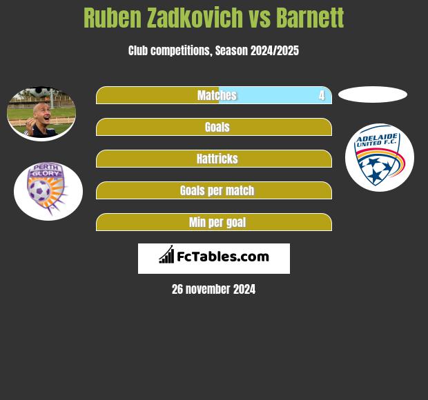 Ruben Zadkovich vs Barnett h2h player stats