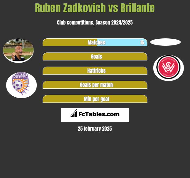 Ruben Zadkovich vs Brillante h2h player stats