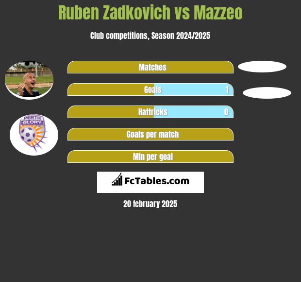 Ruben Zadkovich vs Mazzeo h2h player stats