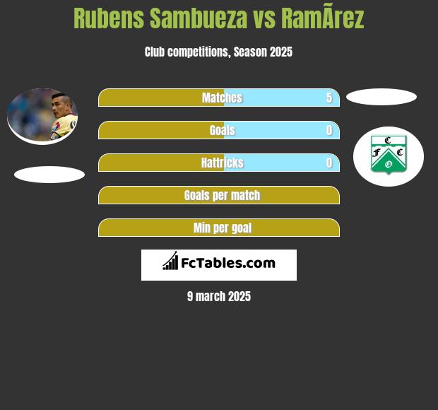 Rubens Sambueza vs RamÃ­rez h2h player stats