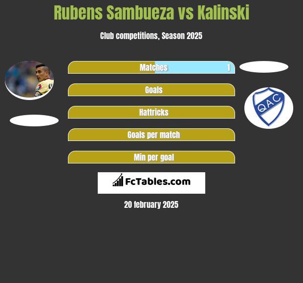 Rubens Sambueza vs Kalinski h2h player stats