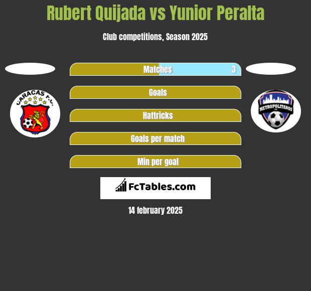 Rubert Quijada vs Yunior Peralta h2h player stats