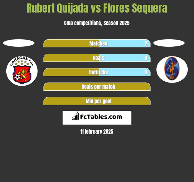 Rubert Quijada vs Flores Sequera h2h player stats