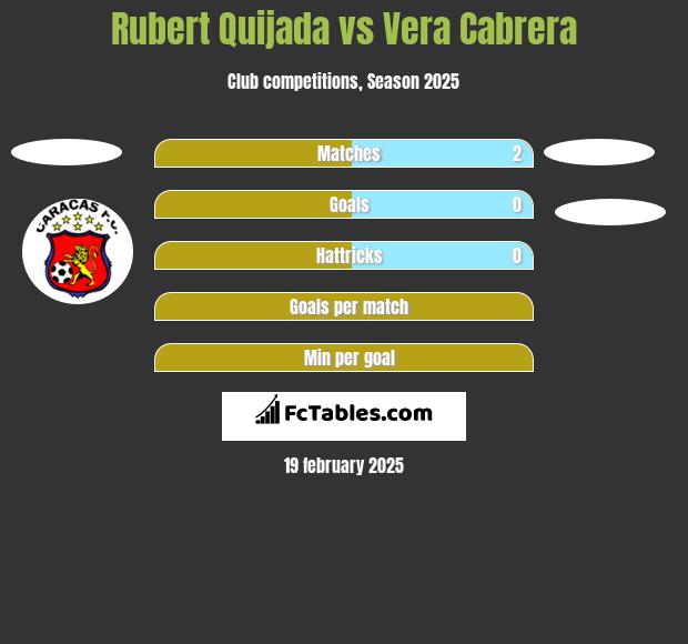 Rubert Quijada vs Vera Cabrera h2h player stats