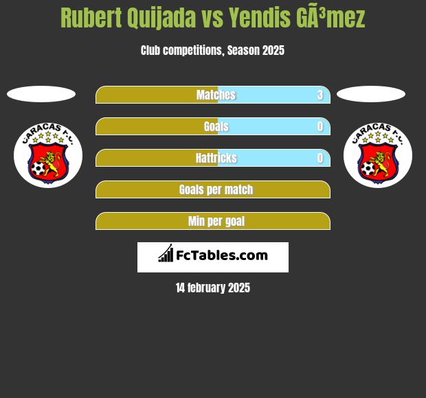 Rubert Quijada vs Yendis GÃ³mez h2h player stats