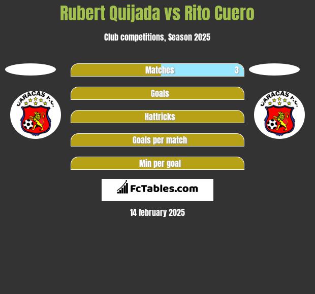 Rubert Quijada vs Rito Cuero h2h player stats