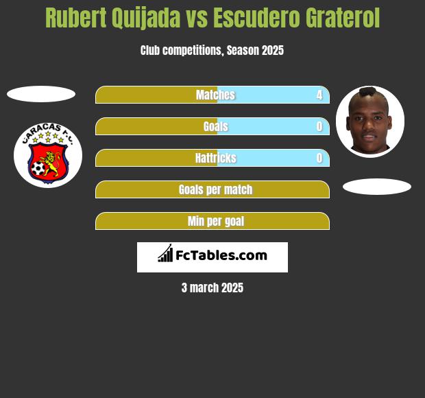 Rubert Quijada vs Escudero Graterol h2h player stats