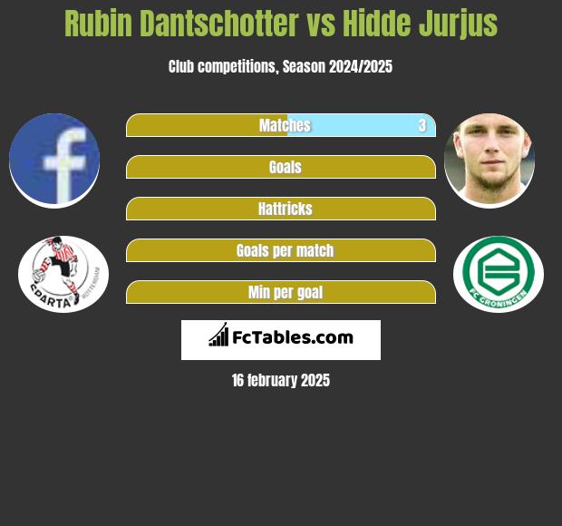 Rubin Dantschotter vs Hidde Jurjus h2h player stats