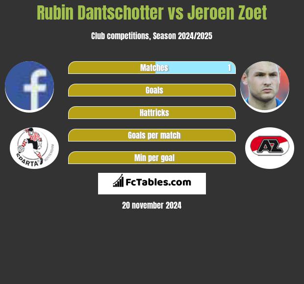 Rubin Dantschotter vs Jeroen Zoet h2h player stats