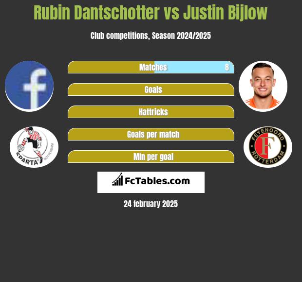 Rubin Dantschotter vs Justin Bijlow h2h player stats