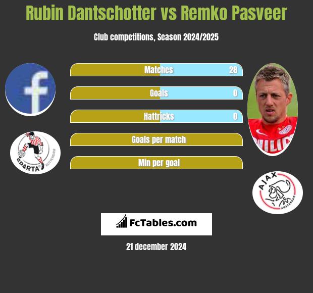 Rubin Dantschotter vs Remko Pasveer h2h player stats