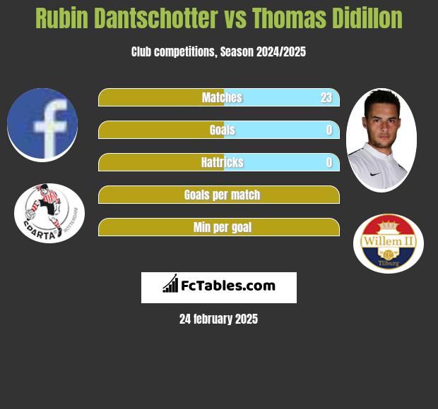 Rubin Dantschotter vs Thomas Didillon h2h player stats