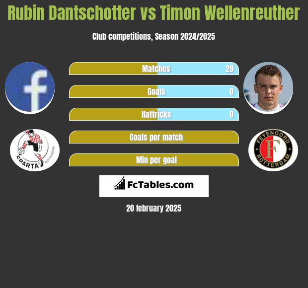 Rubin Dantschotter vs Timon Wellenreuther h2h player stats