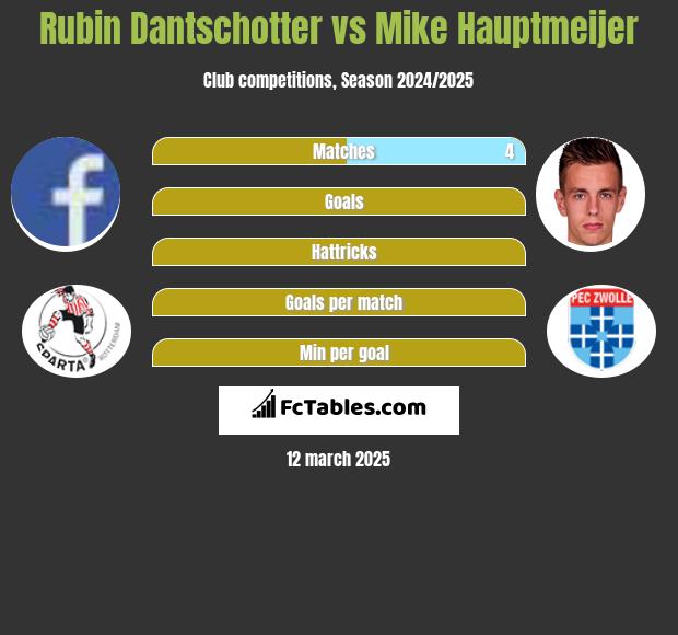 Rubin Dantschotter vs Mike Hauptmeijer h2h player stats