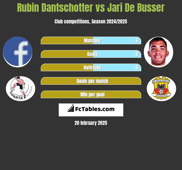 Rubin Dantschotter vs Jari De Busser h2h player stats