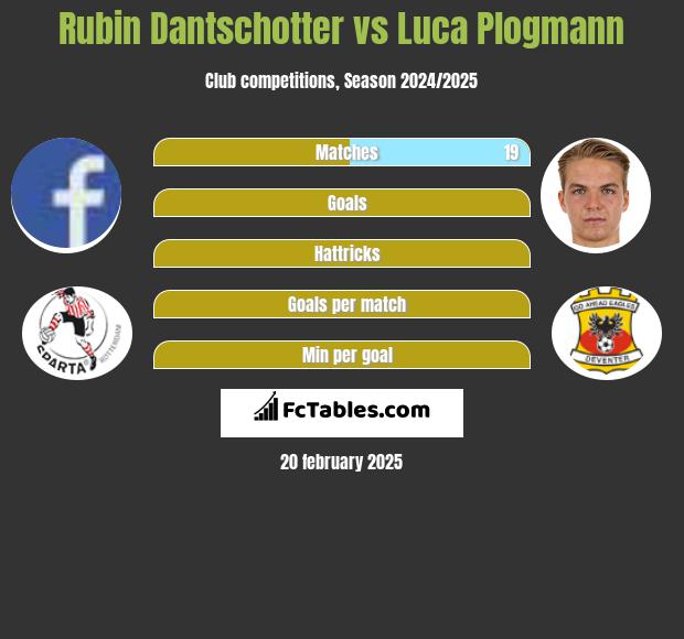 Rubin Dantschotter vs Luca Plogmann h2h player stats