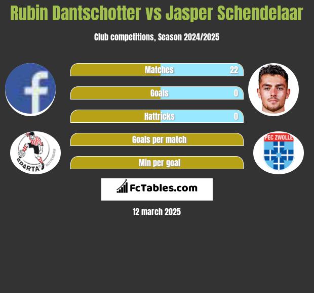 Rubin Dantschotter vs Jasper Schendelaar h2h player stats