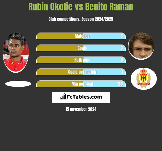 Rubin Okotie vs Benito Raman h2h player stats