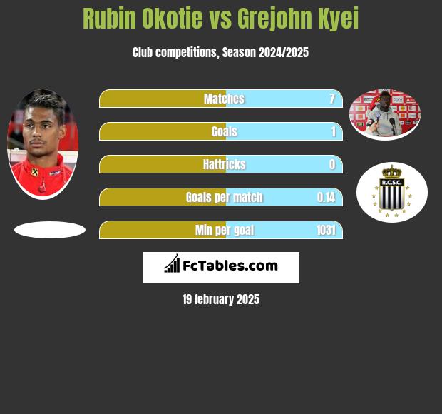 Rubin Okotie vs Grejohn Kyei h2h player stats