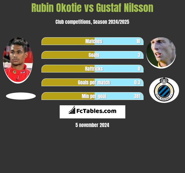 Rubin Okotie vs Gustaf Nilsson h2h player stats