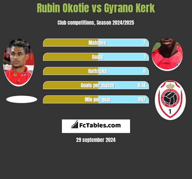 Rubin Okotie vs Gyrano Kerk h2h player stats