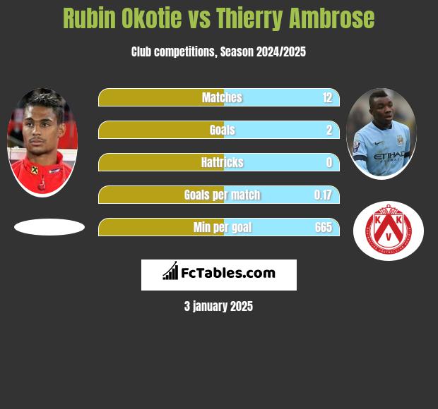 Rubin Okotie vs Thierry Ambrose h2h player stats